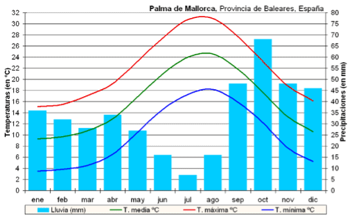 Annual temperature graph in Mallorca