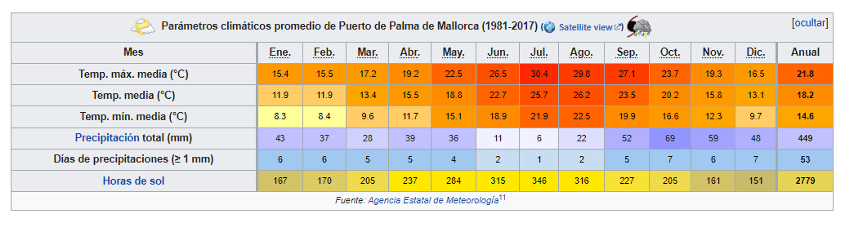 Annual climate chart of Mallorca